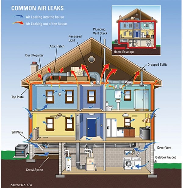 Common Air Leaks in a Home